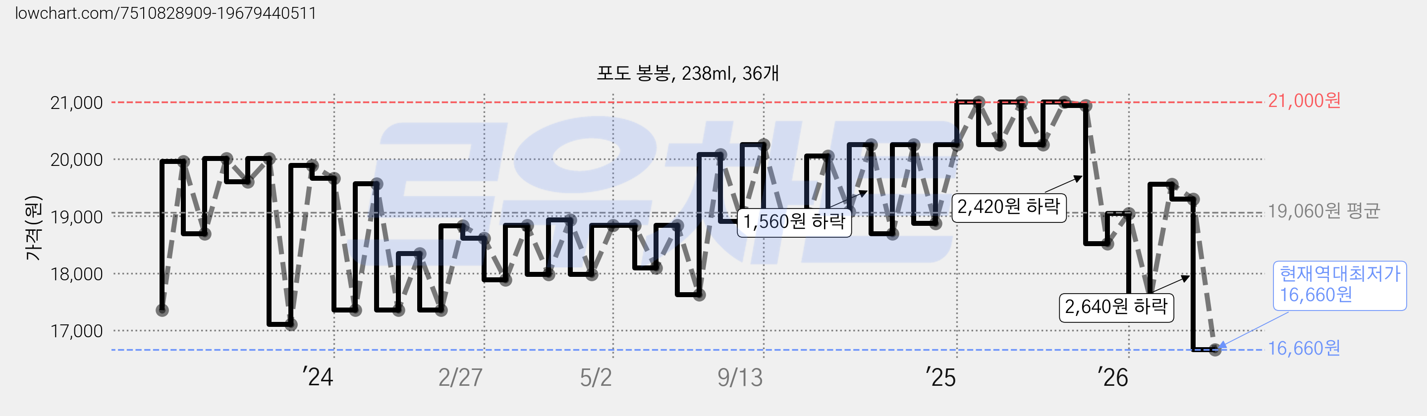 포도 봉봉, 238ml, 36개 가격 변동 차트, 현재가 16,660원, 역대최저가