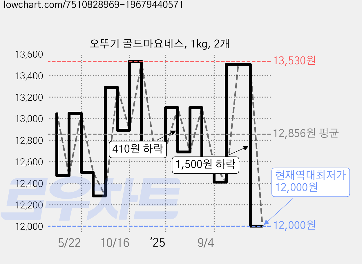 오뚜기 골드마요네스, 1kg, 2개 가격 변동 차트, 현재가 12,000원, 역대최저가