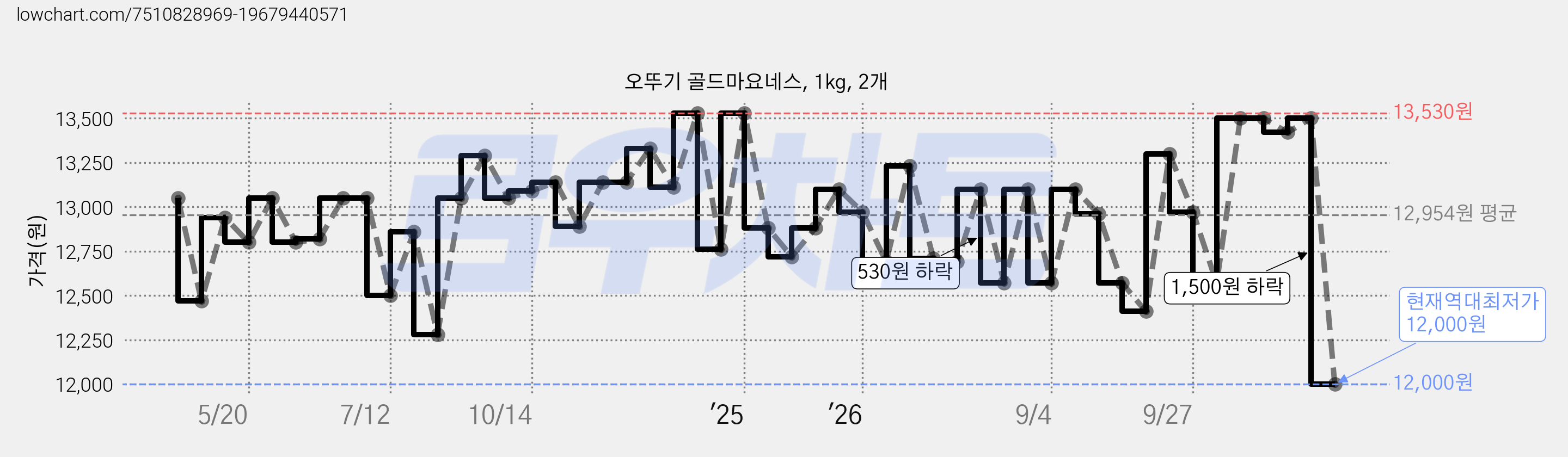 오뚜기 골드마요네스, 1kg, 2개 가격 변동 차트, 현재가 12,000원, 역대최저가