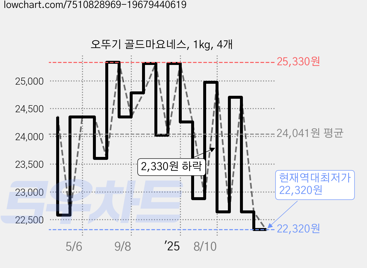 오뚜기 골드마요네스, 1kg, 4개 가격 변동 차트, 현재가 22,320원, 역대최저가