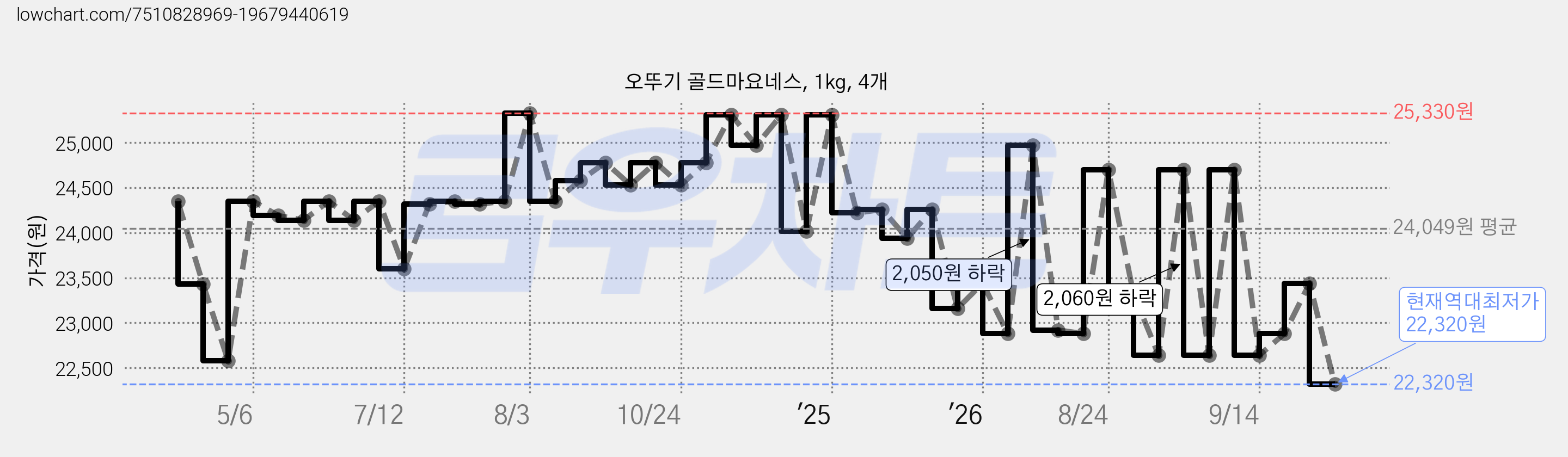 오뚜기 골드마요네스, 1kg, 4개 가격 변동 차트, 현재가 22,320원, 역대최저가