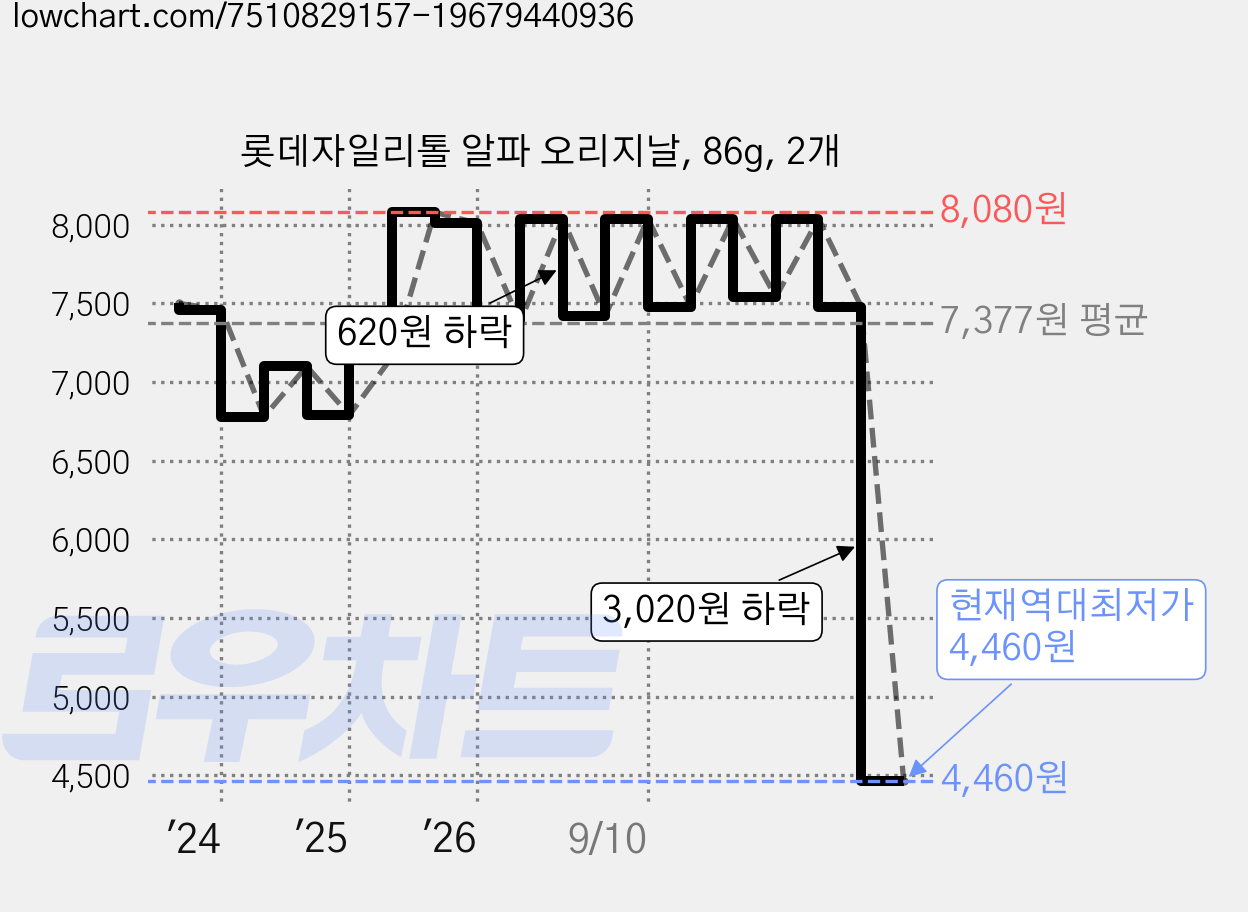 롯데자일리톨 알파 오리지날, 86g, 2개 가격 변동 차트, 현재가 4,460원, 역대최저가