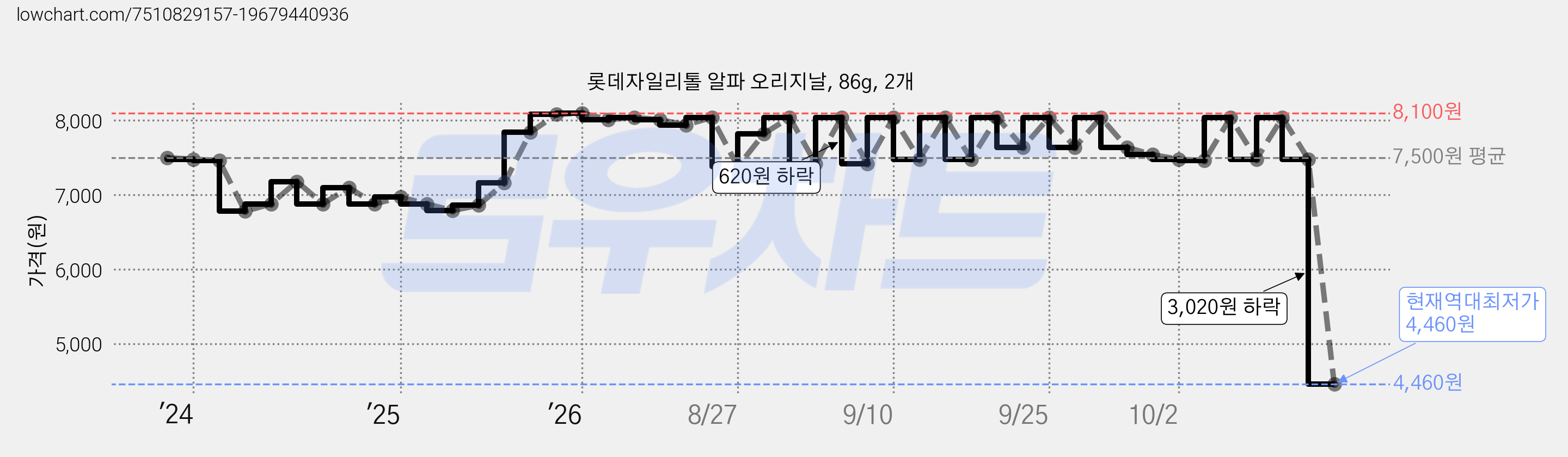 롯데자일리톨 알파 오리지날, 86g, 2개 가격 변동 차트, 현재가 4,460원, 역대최저가