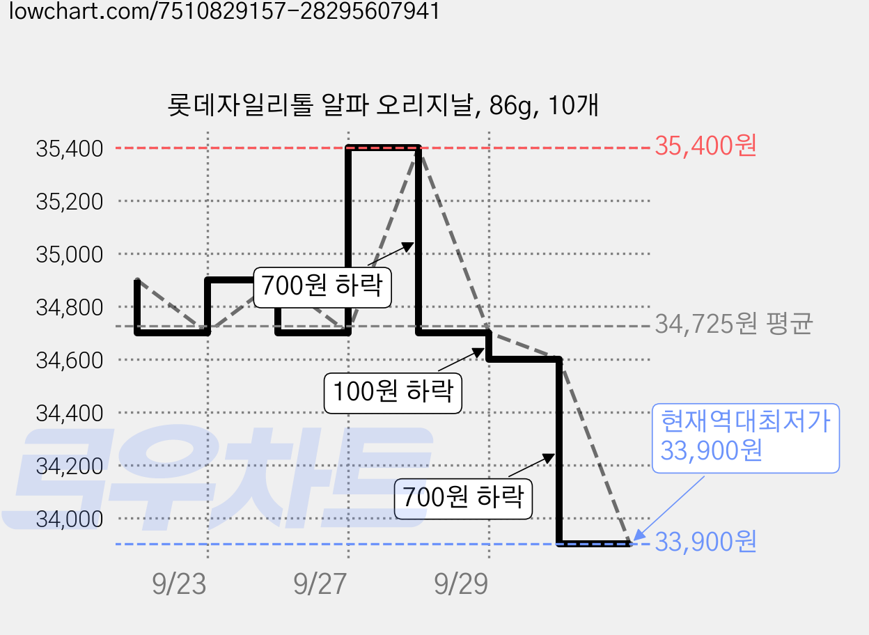 롯데자일리톨 알파 오리지날, 86g, 10개 가격 변동 차트, 현재가 33,900원, 역대최저가