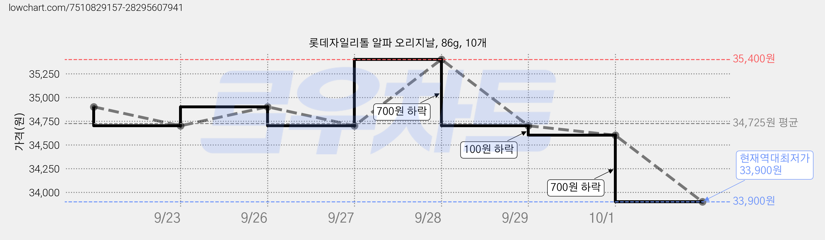 롯데자일리톨 알파 오리지날, 86g, 10개 가격 변동 차트, 현재가 33,900원, 역대최저가