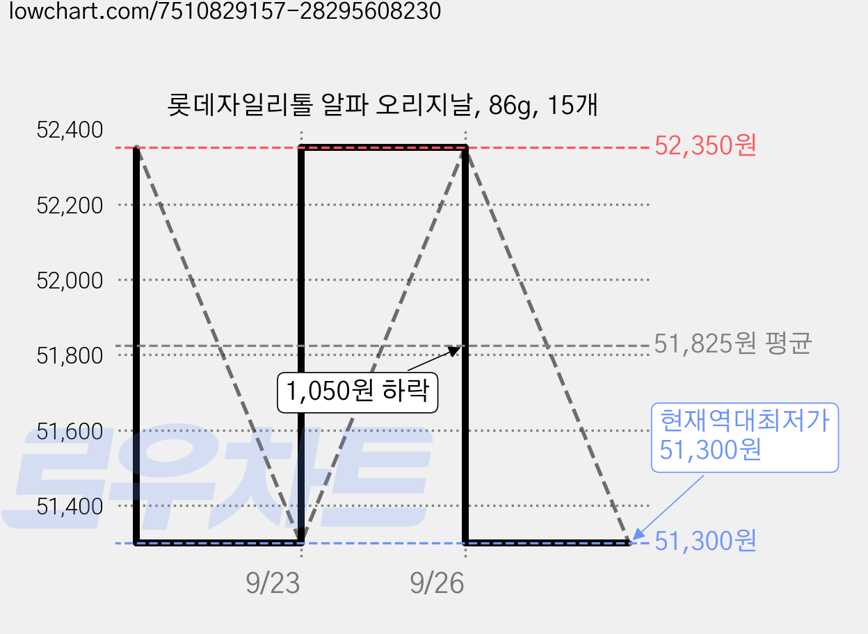 롯데자일리톨 알파 오리지날, 86g, 15개 가격 변동 차트, 현재가 51,300원, 역대최저가