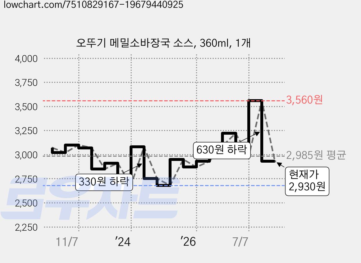 오뚜기 메밀소바장국 소스, 360ml, 1개 가격 변동 차트, 현재가 2,930원, 관측 최저가 2,680원