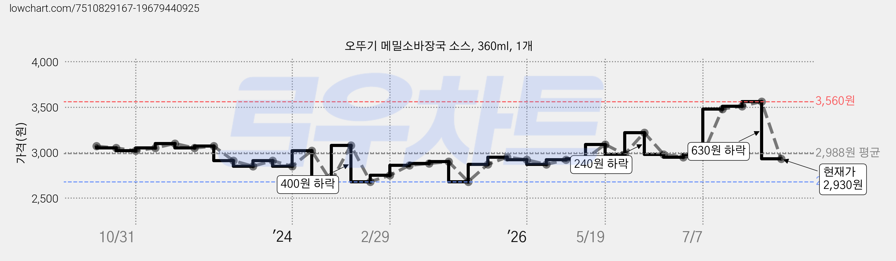 오뚜기 메밀소바장국 소스, 360ml, 1개 가격 변동 차트, 현재가 2,930원, 관측 최저가 2,680원