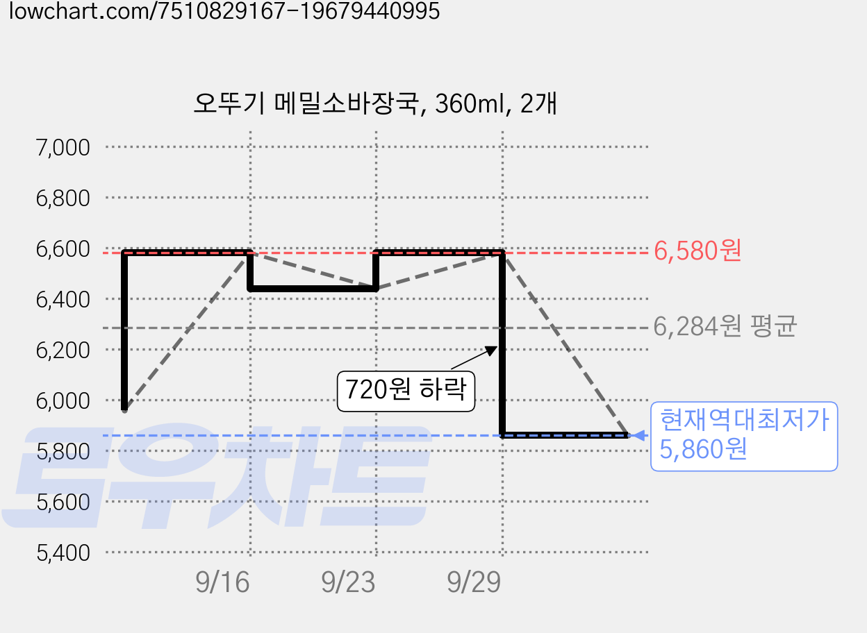 오뚜기 메밀소바장국, 360ml, 2개 가격 변동 차트, 현재가 5,860원, 역대최저가