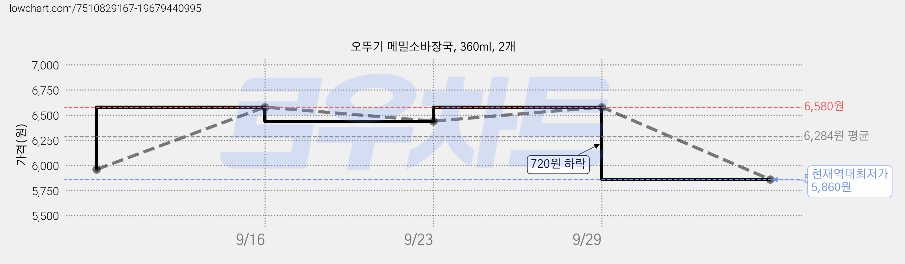 오뚜기 메밀소바장국, 360ml, 2개 가격 변동 차트, 현재가 5,860원, 역대최저가