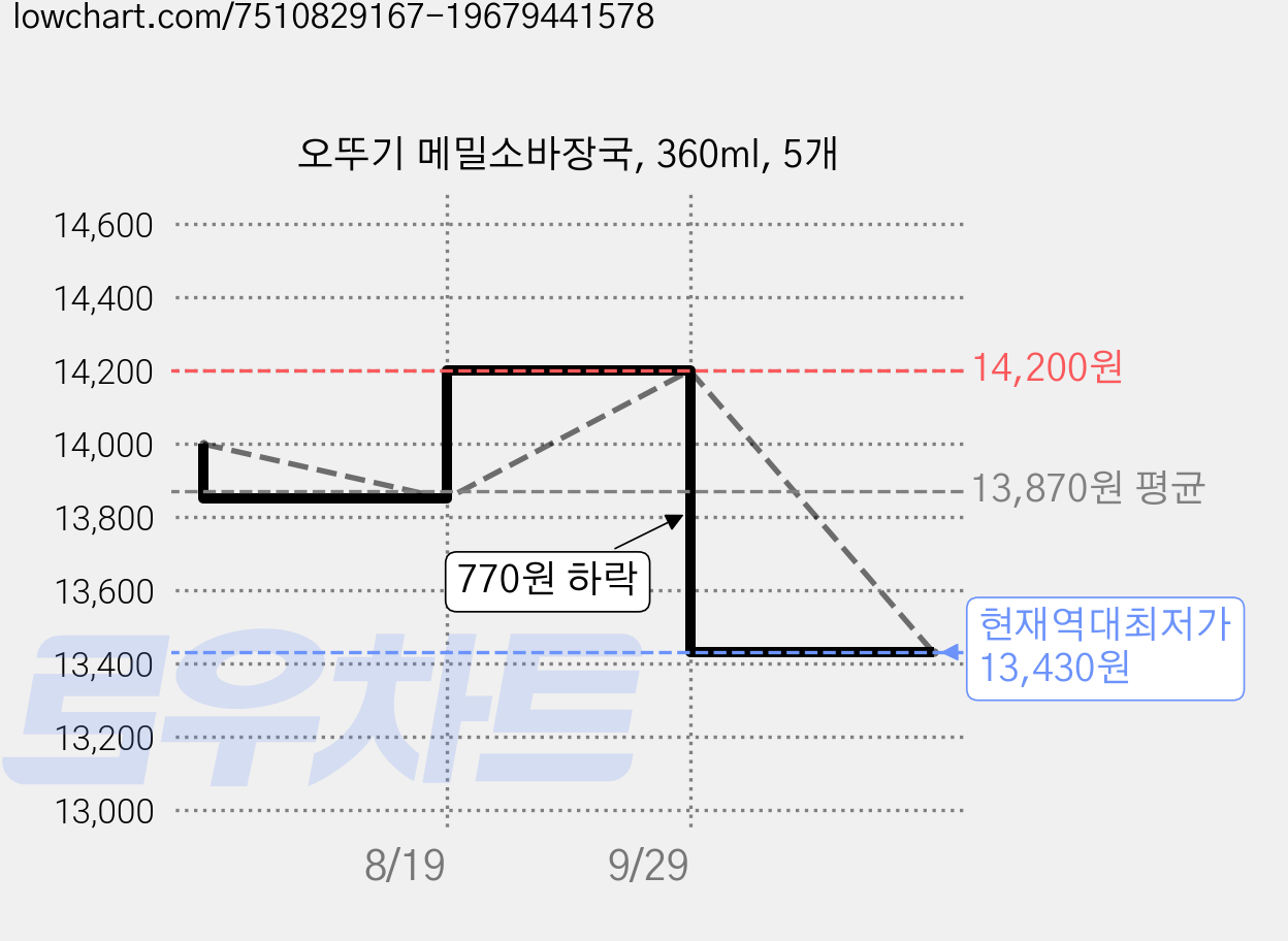 오뚜기 메밀소바장국, 360ml, 5개 가격 변동 차트, 현재가 13,430원, 역대최저가
