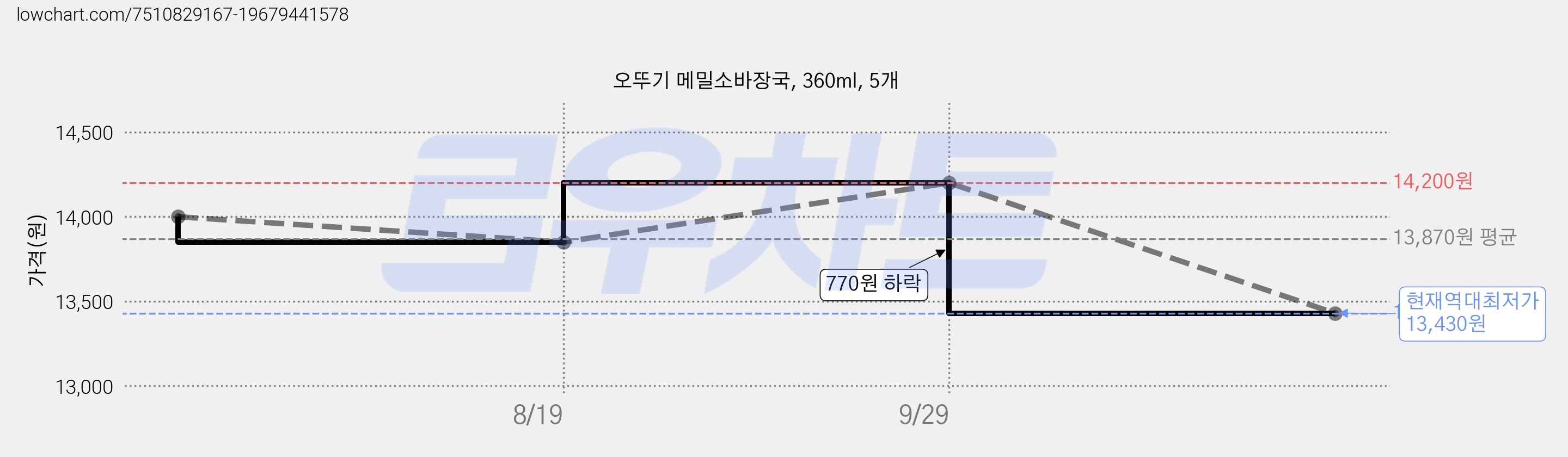 오뚜기 메밀소바장국, 360ml, 5개 가격 변동 차트, 현재가 13,430원, 역대최저가