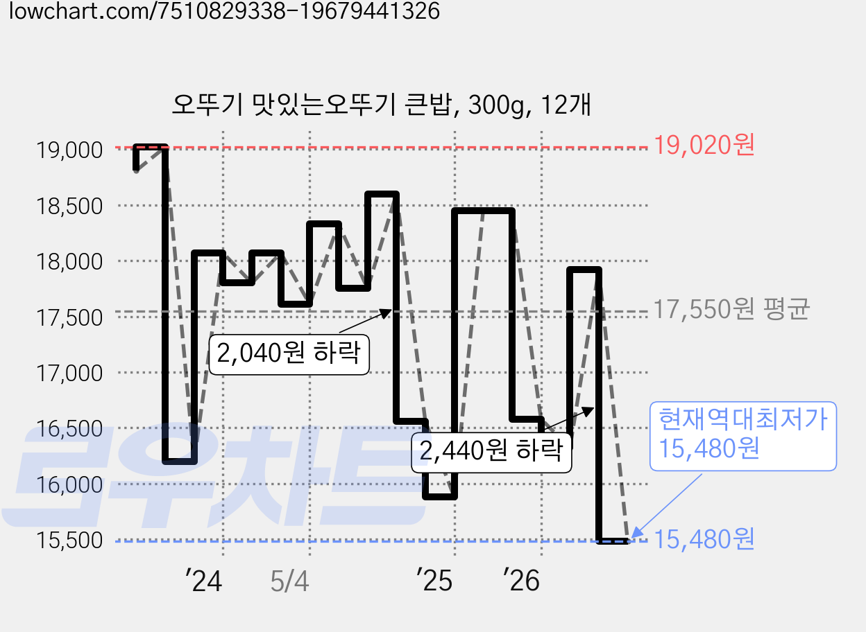 오뚜기 맛있는오뚜기 큰밥, 300g, 12개 가격 변동 차트, 현재가 15,480원, 역대최저가