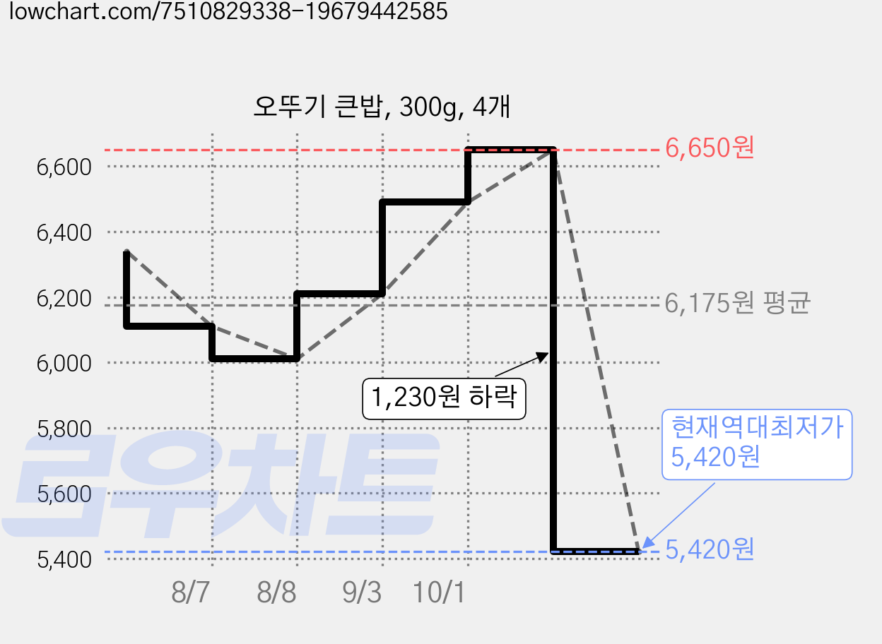 오뚜기 큰밥, 300g, 4개 가격 변동 차트, 현재가 5,420원, 역대최저가