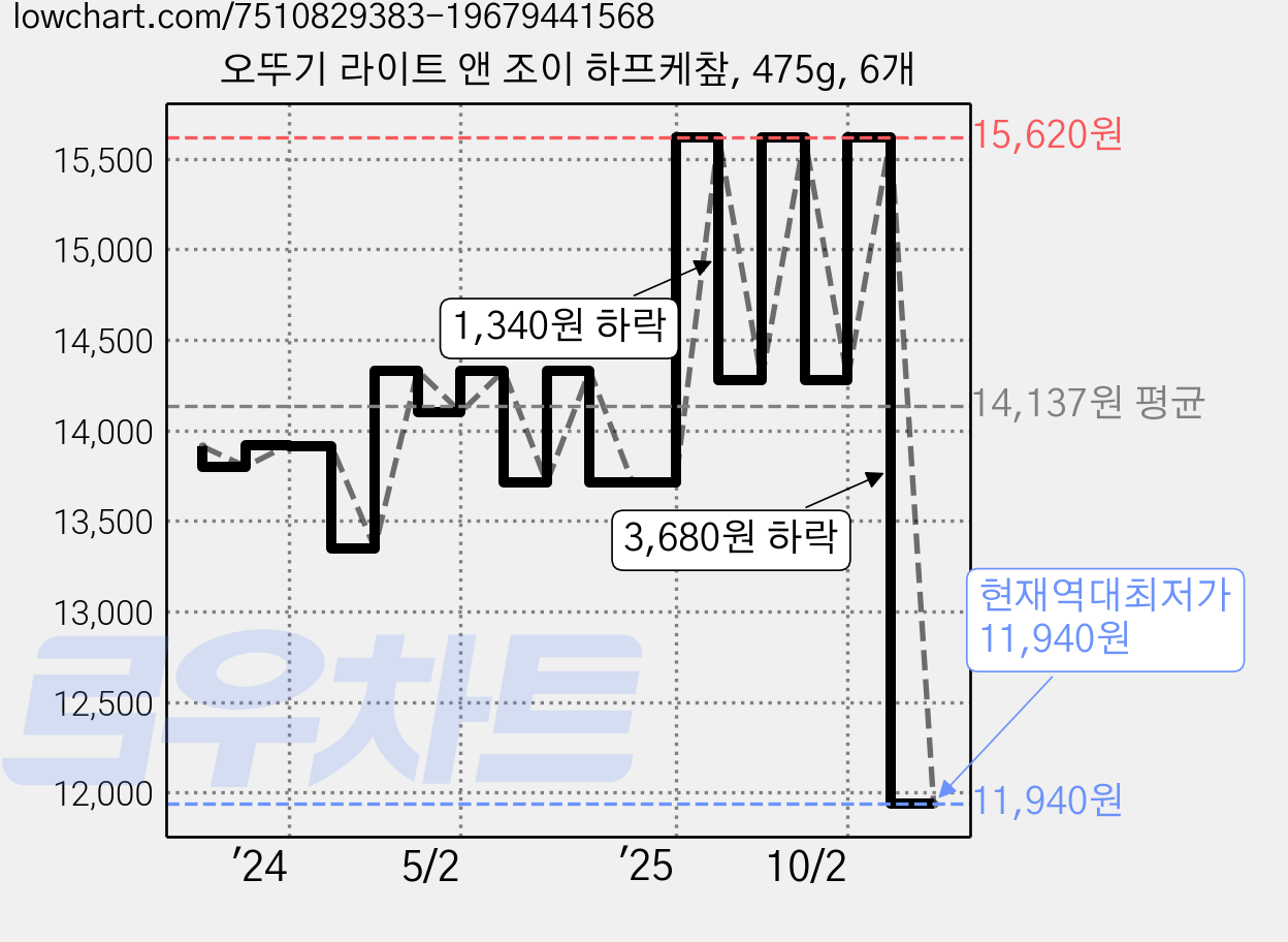 오뚜기 라이트 앤 조이 하프케챂, 475g, 6개 가격 변동 차트, 현재가 11,940원, 역대최저가