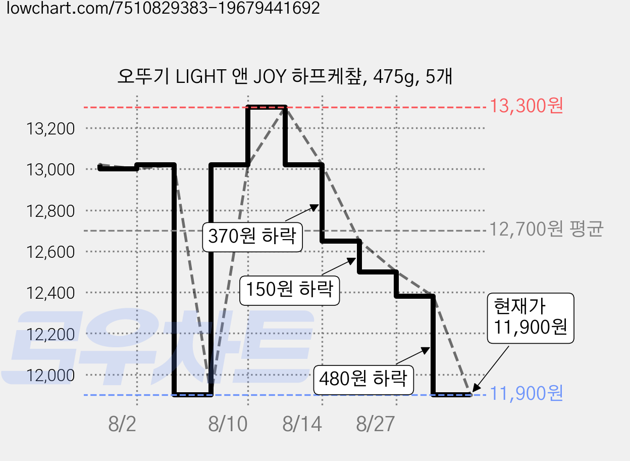오뚜기 LIGHT 앤 JOY 하프케챺, 475g, 5개 가격 변동 차트, 현재가 11,900원, 관측 최저가 11,420원