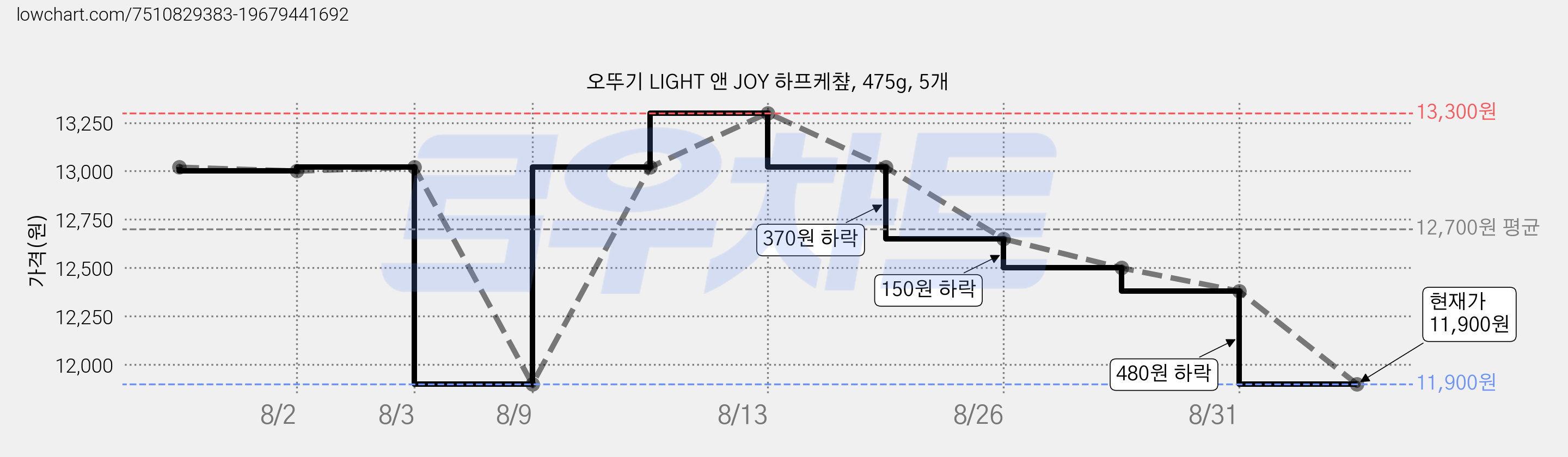 오뚜기 LIGHT 앤 JOY 하프케챺, 475g, 5개 가격 변동 차트, 현재가 11,900원, 관측 최저가 11,420원