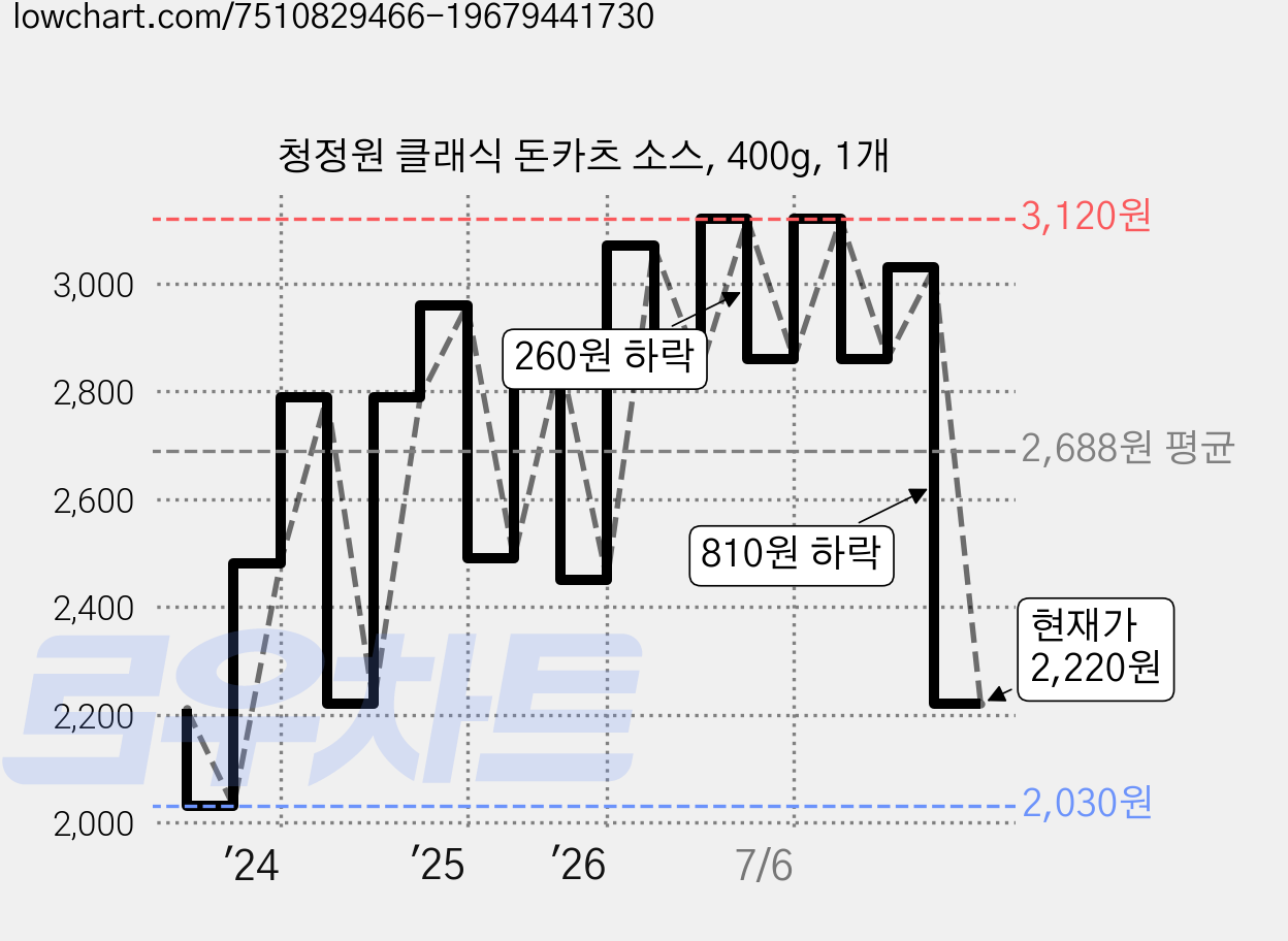 청정원 클래식 돈카츠 소스, 400g, 1개 가격 변동 차트, 현재가 2,220원, 관측 최저가 2,030원