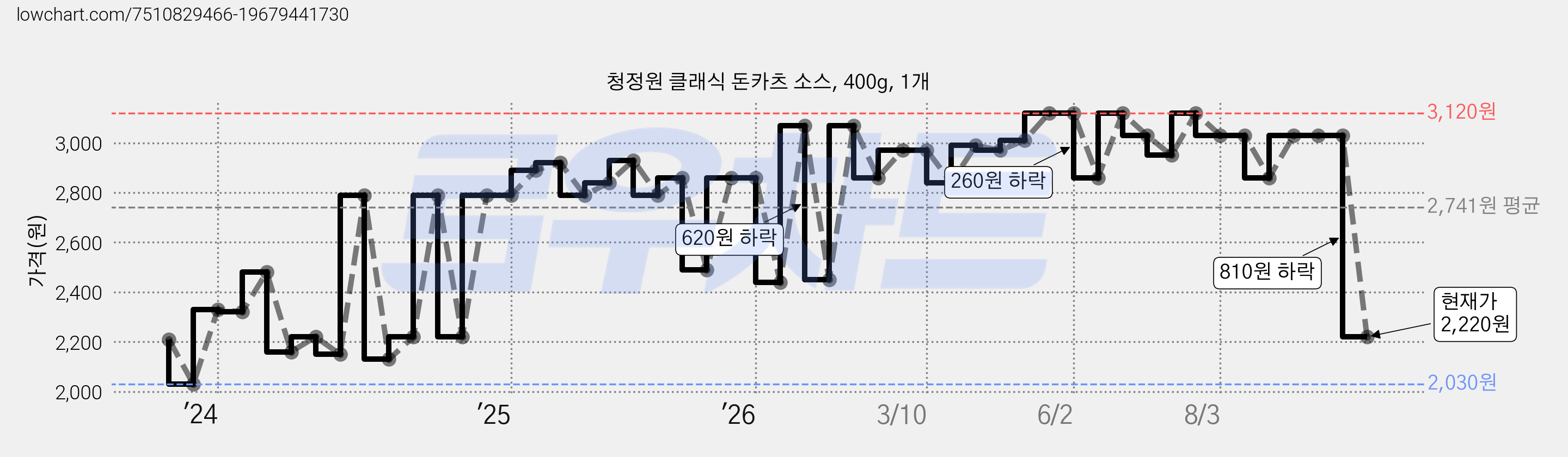 청정원 클래식 돈카츠 소스, 400g, 1개 가격 변동 차트, 현재가 2,220원, 관측 최저가 2,030원