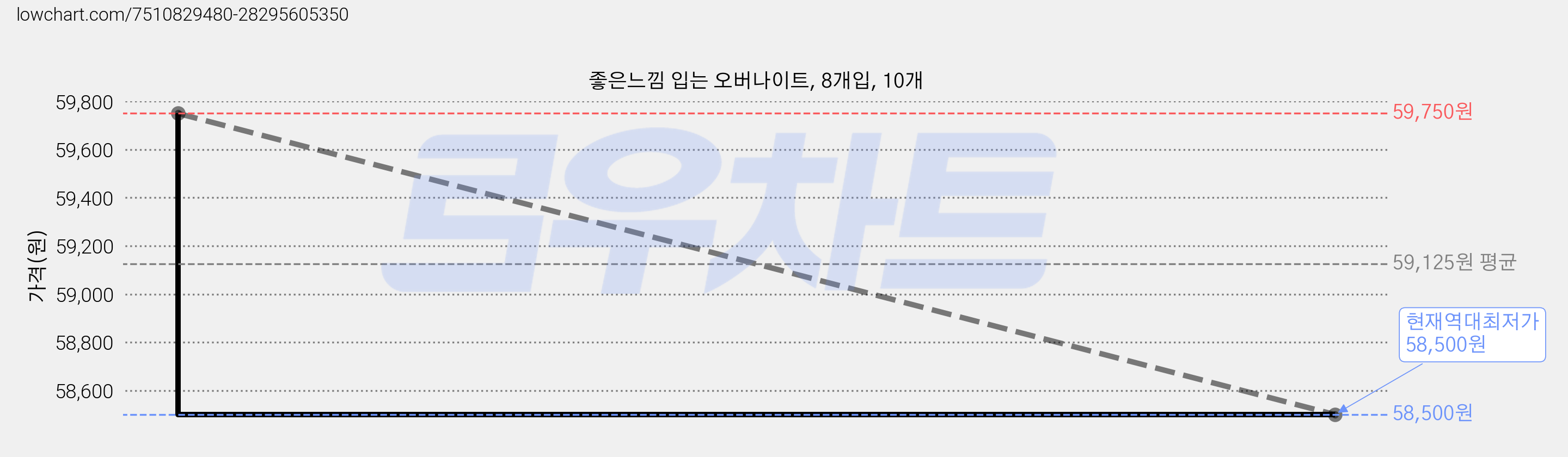 좋은느낌 입는 오버나이트, 8개입, 10개 가격 변동 차트, 현재가 58,500원, 역대최저가
