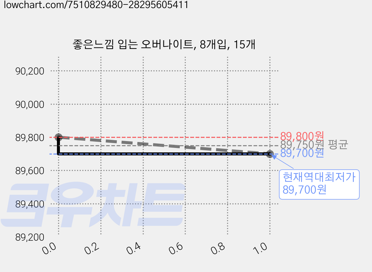 좋은느낌 입는 오버나이트, 8개입, 15개 가격 변동 차트, 현재가 89,700원, 역대최저가