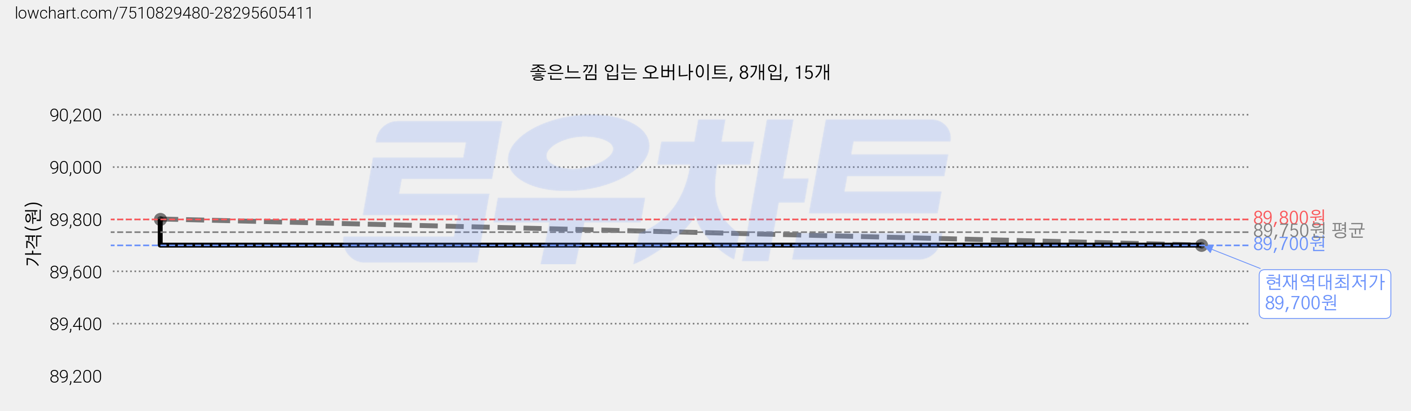 좋은느낌 입는 오버나이트, 8개입, 15개 가격 변동 차트, 현재가 89,700원, 역대최저가