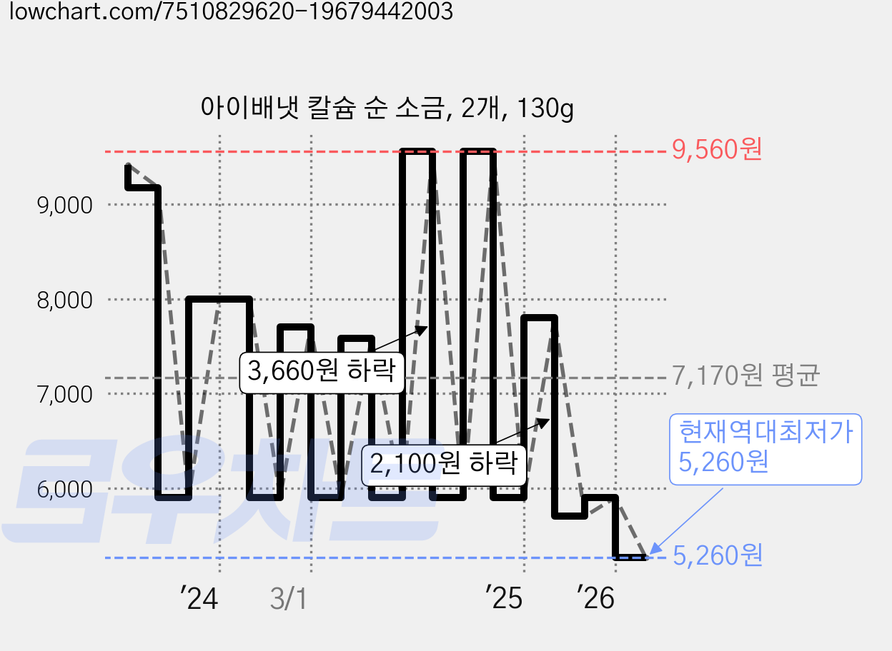 아이배냇 칼슘 순 소금, 2개, 130g 가격 변동 차트, 현재가 5,260원, 역대최저가