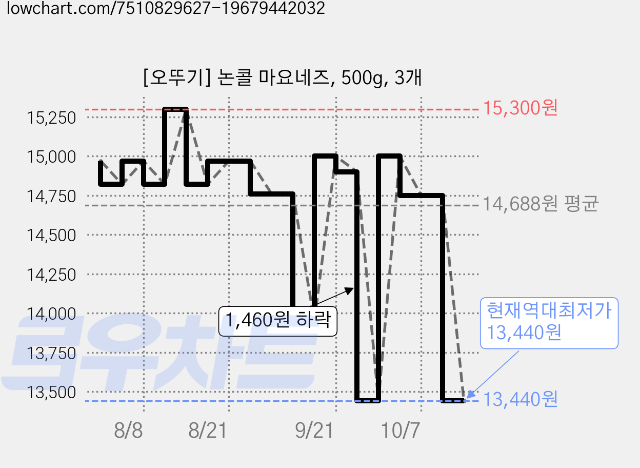 [오뚜기] 논콜 마요네즈, 500g, 3개 가격 변동 차트, 현재가 13,440원, 역대최저가