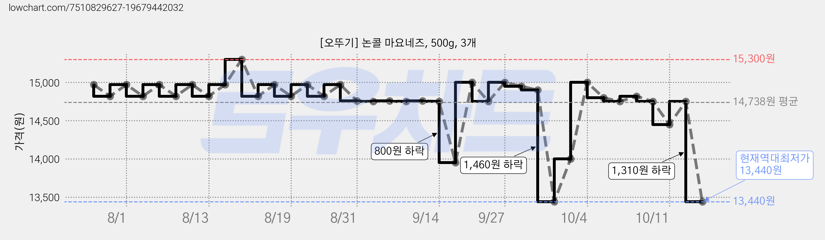 [오뚜기] 논콜 마요네즈, 500g, 3개 가격 변동 차트, 현재가 13,440원, 역대최저가