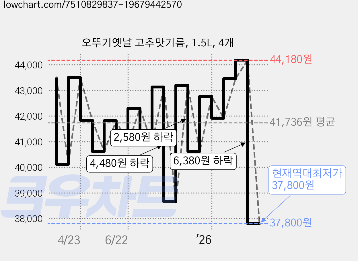 오뚜기옛날 고추맛기름, 1.5L, 4개 가격 변동 차트, 현재가 37,800원, 역대최저가