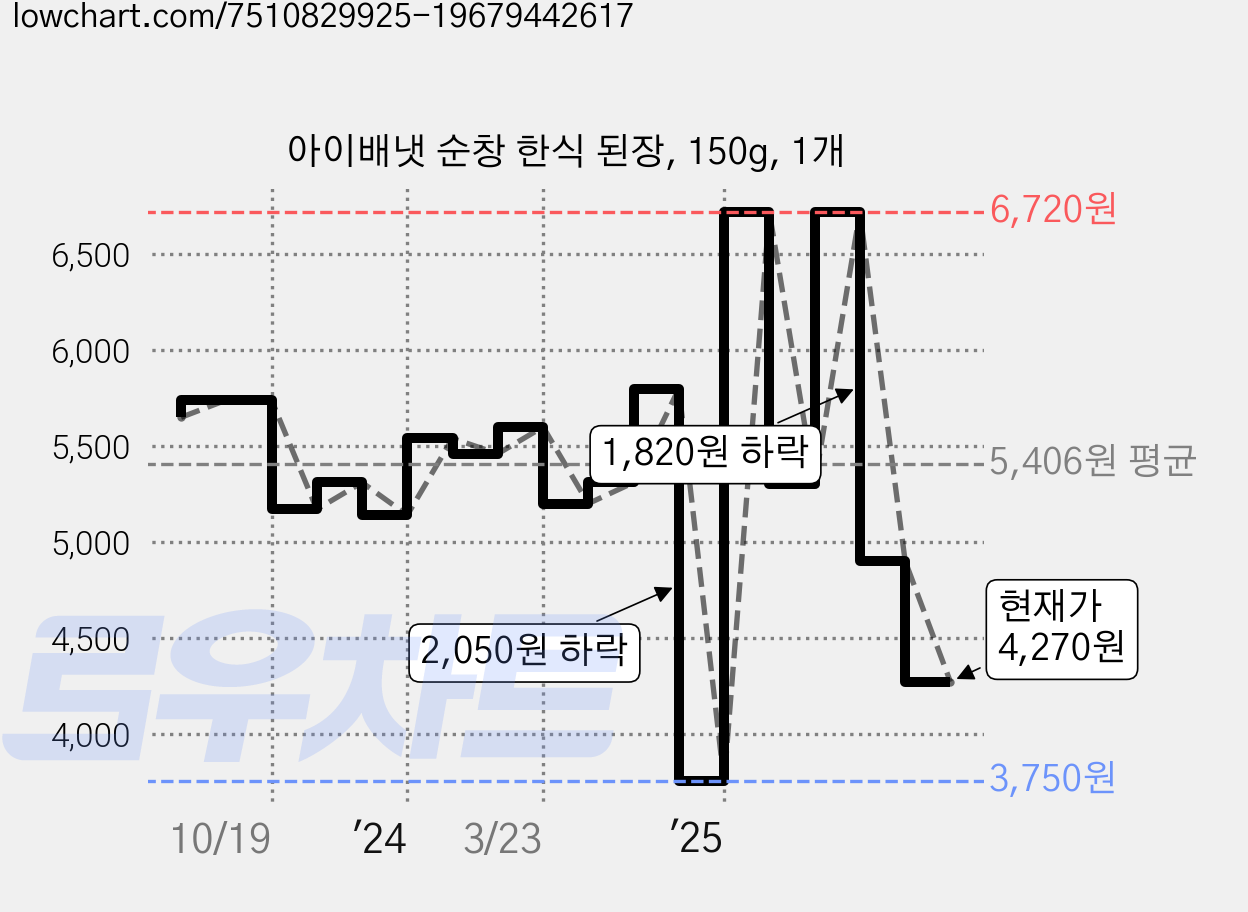 아이배냇 순창 한식 된장, 150g, 1개 가격 변동 차트, 현재가 4,270원, 관측 최저가 3,750원