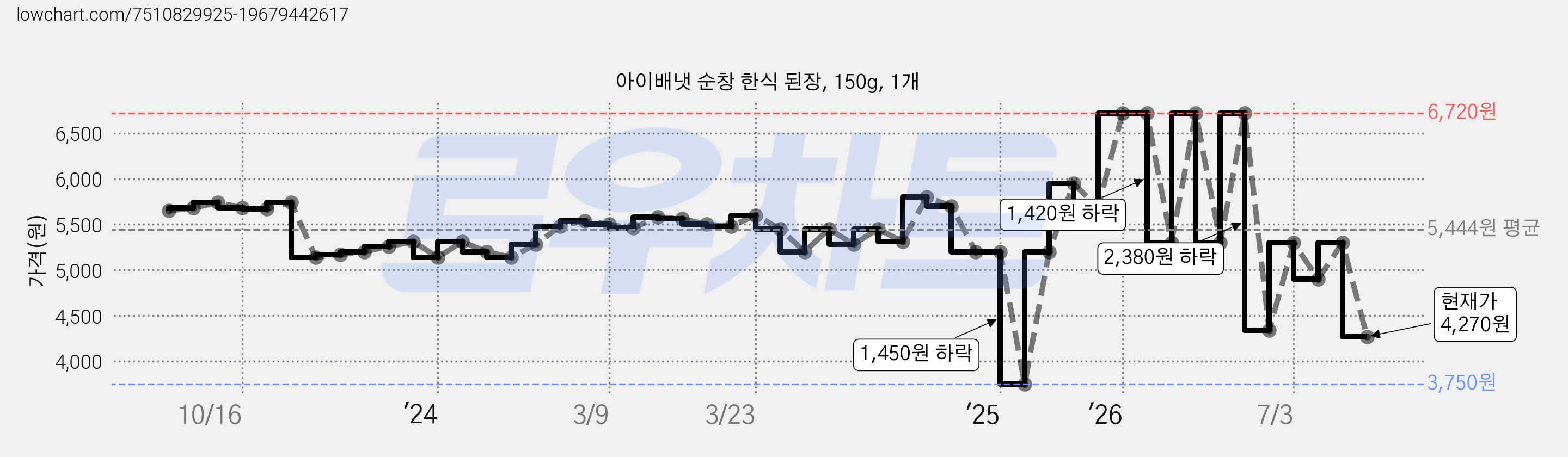 아이배냇 순창 한식 된장, 150g, 1개 가격 변동 차트, 현재가 4,270원, 관측 최저가 3,750원