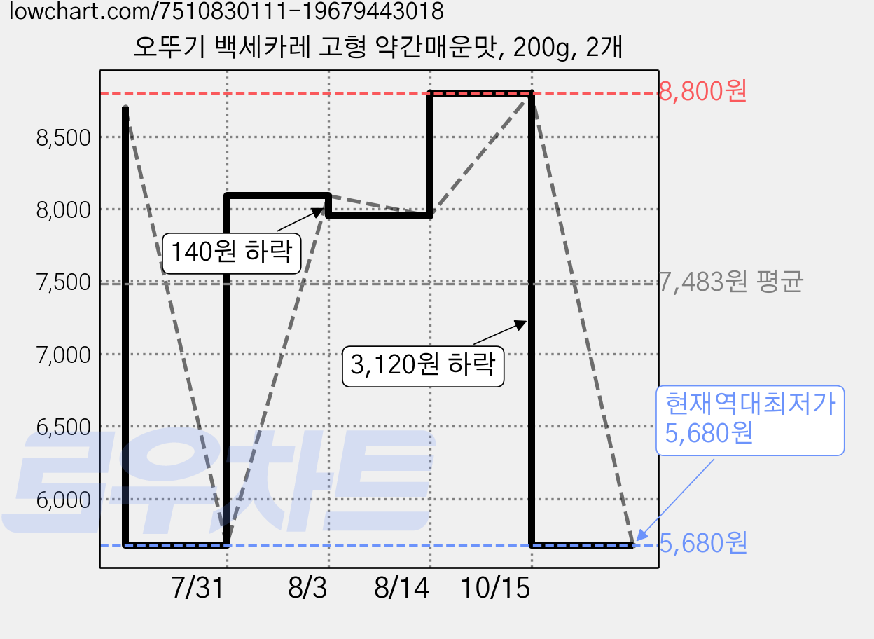 오뚜기 백세카레 고형 약간매운맛, 200g, 2개 가격 변동 차트, 현재가 5,680원, 역대최저가