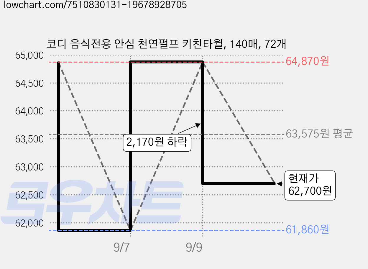 코디 음식전용 안심 천연펄프 키친타월, 140매, 72개 가격 변동 차트, 현재가 62,700원, 관측 최저가 61,860원