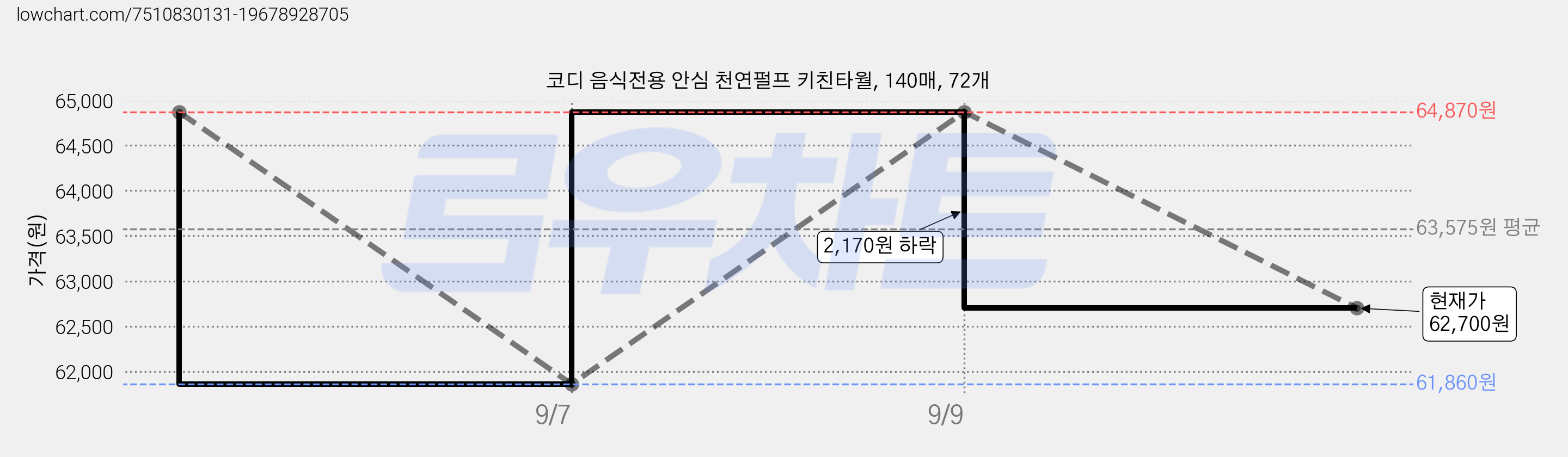 코디 음식전용 안심 천연펄프 키친타월, 140매, 72개 가격 변동 차트, 현재가 62,700원, 관측 최저가 61,860원