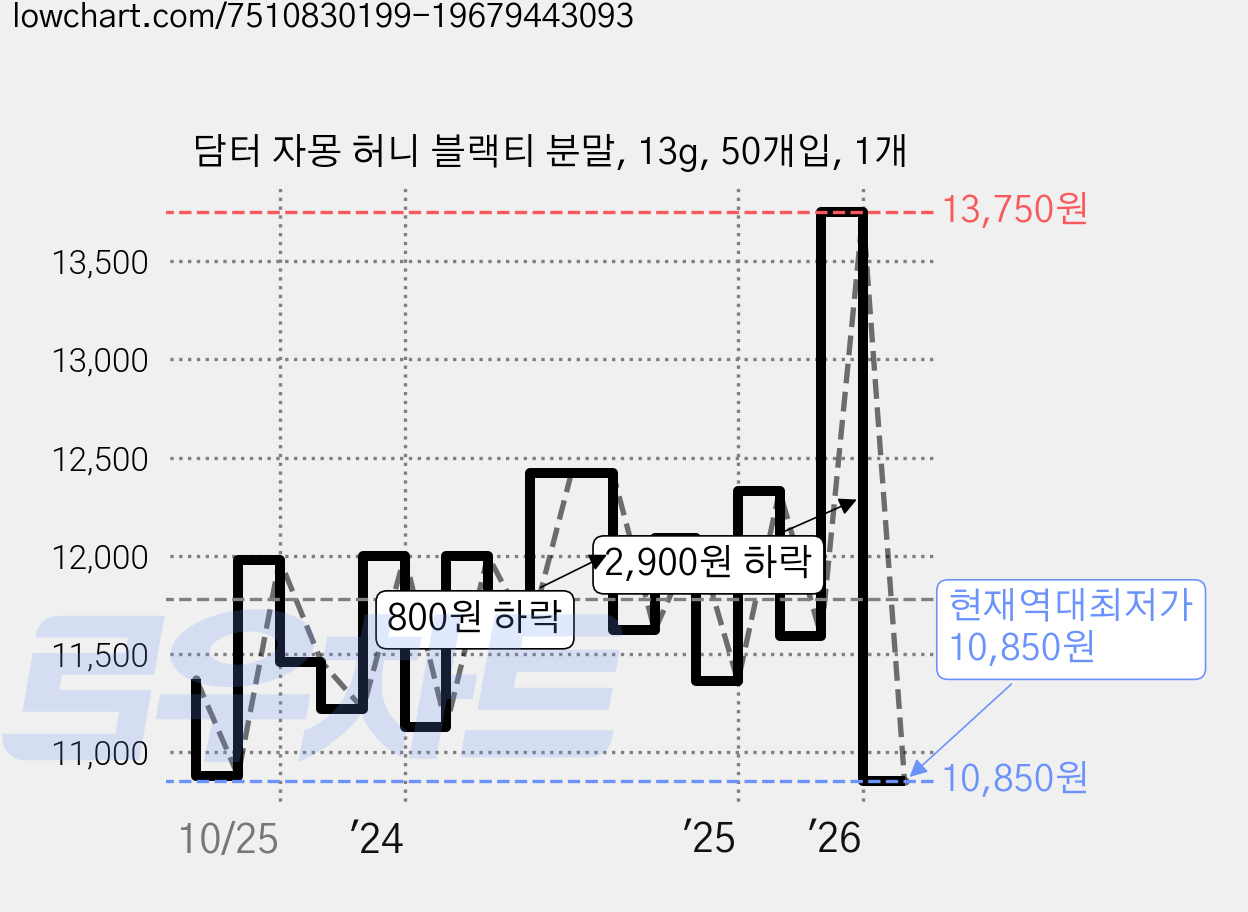 담터 자몽 허니 블랙티 분말, 13g, 50개입, 1개 가격 변동 차트, 현재가 10,850원, 역대최저가