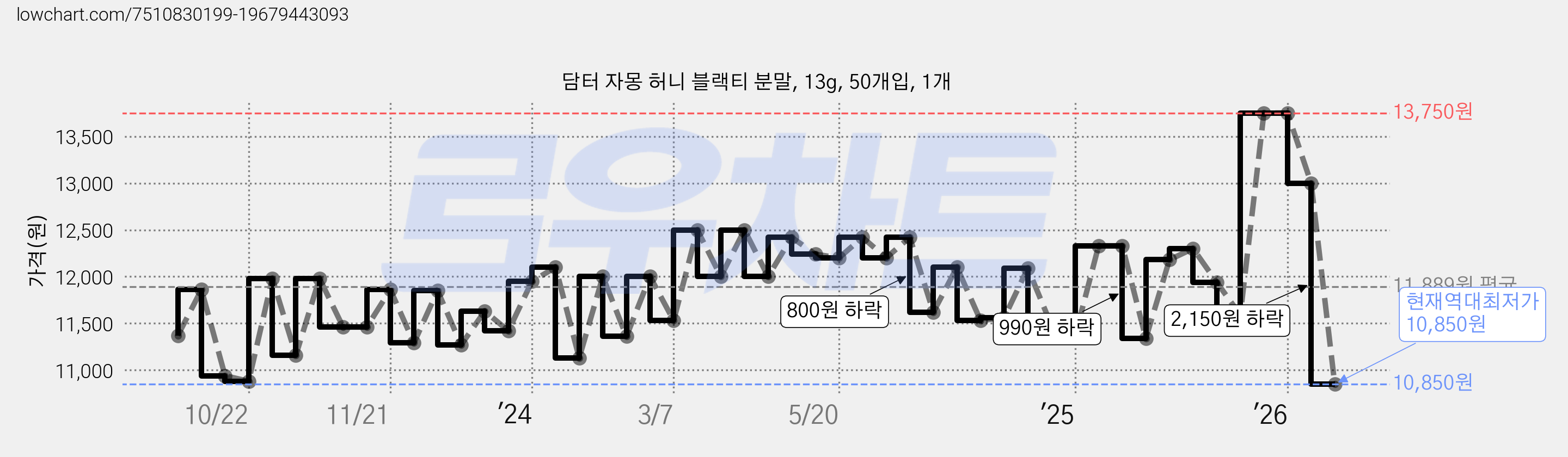 담터 자몽 허니 블랙티 분말, 13g, 50개입, 1개 가격 변동 차트, 현재가 10,850원, 역대최저가