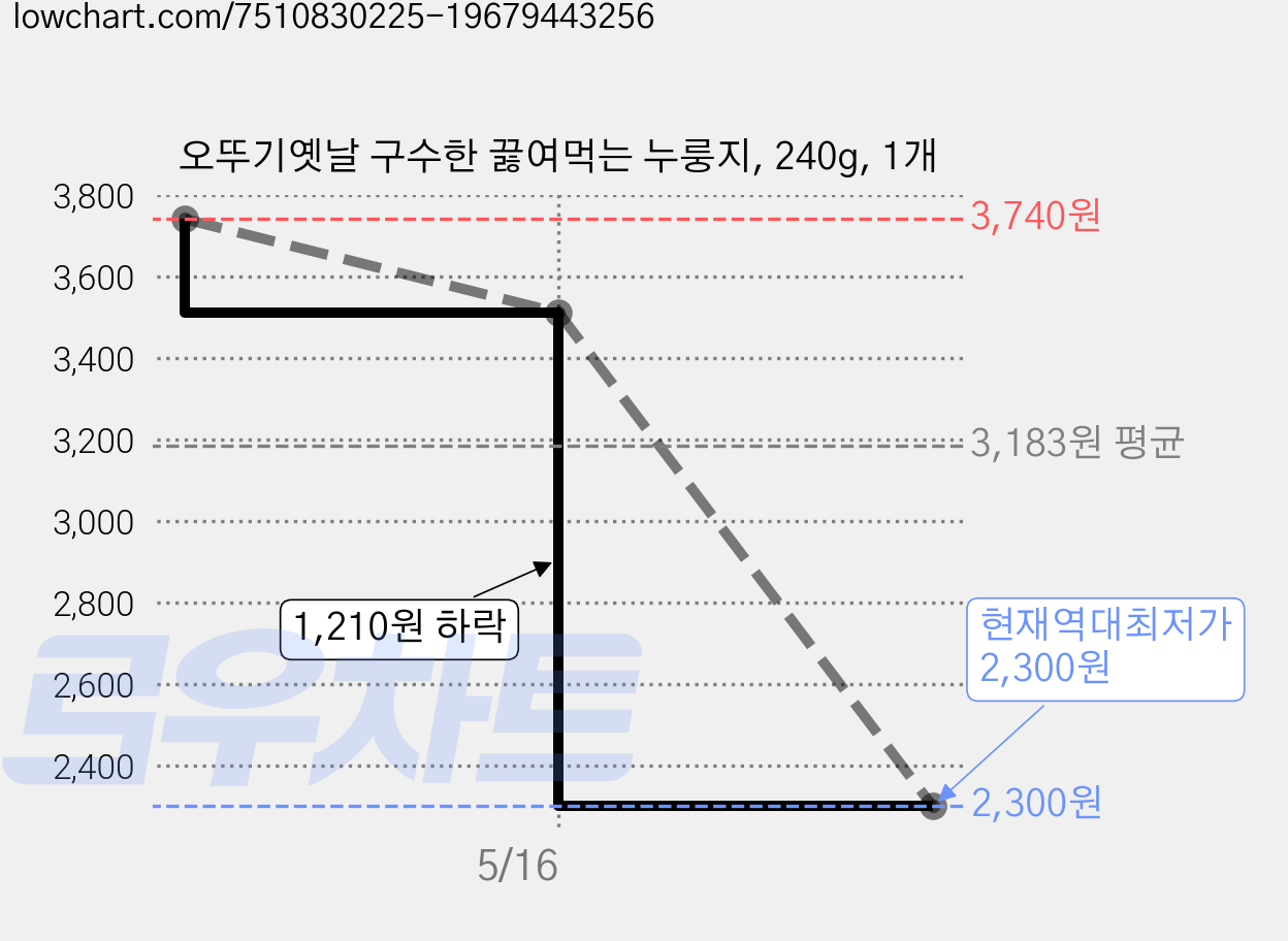 오뚜기옛날 구수한 끓여먹는 누룽지, 240g, 1개 가격 변동 차트, 현재가 2,300원, 역대최저가