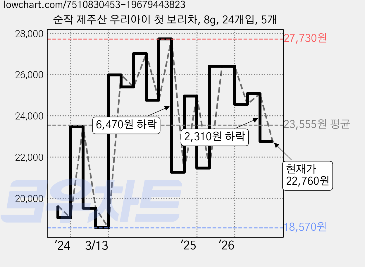 순작 제주산 우리아이 첫 보리차, 8g, 24개입, 5개 가격 변동 차트, 현재가 22,760원, 관측 최저가 18,570원