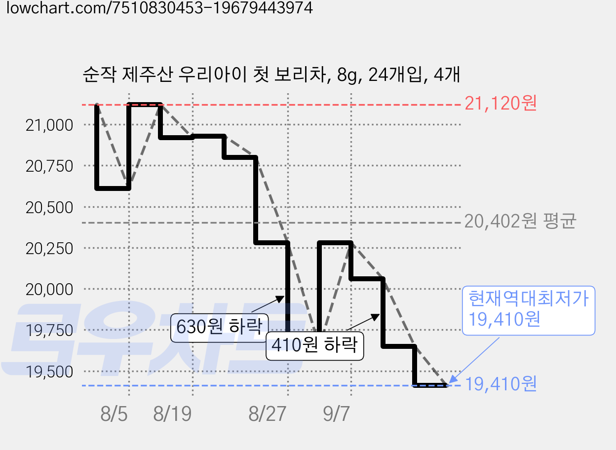 순작 제주산 우리아이 첫 보리차, 8g, 24개입, 4개 가격 변동 차트, 현재가 19,410원, 역대최저가