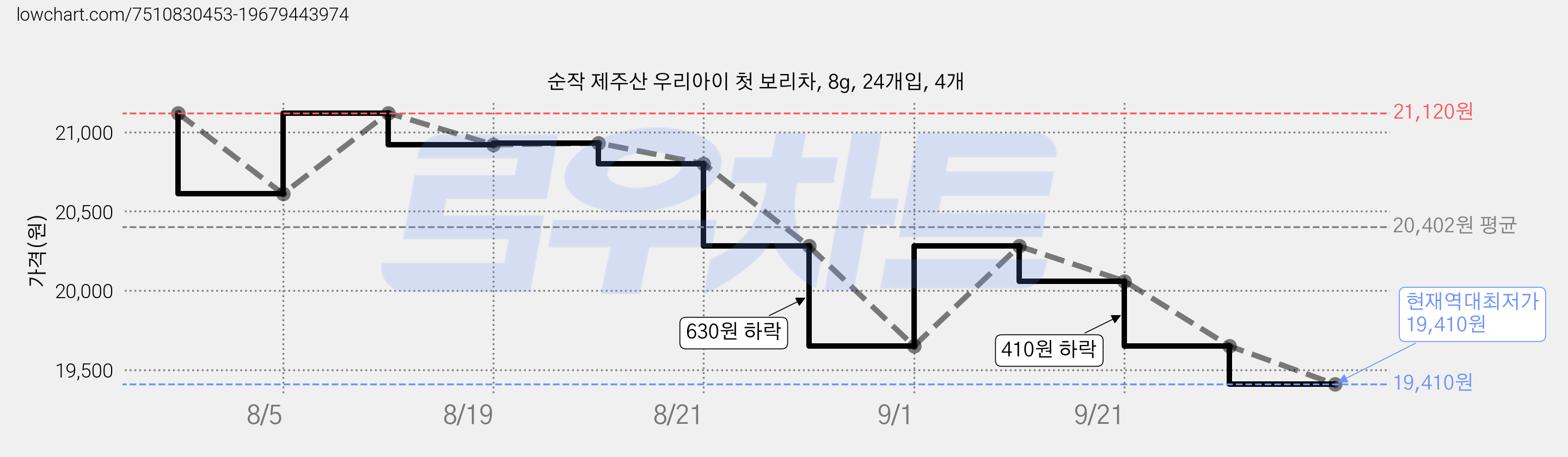 순작 제주산 우리아이 첫 보리차, 8g, 24개입, 4개 가격 변동 차트, 현재가 19,410원, 역대최저가