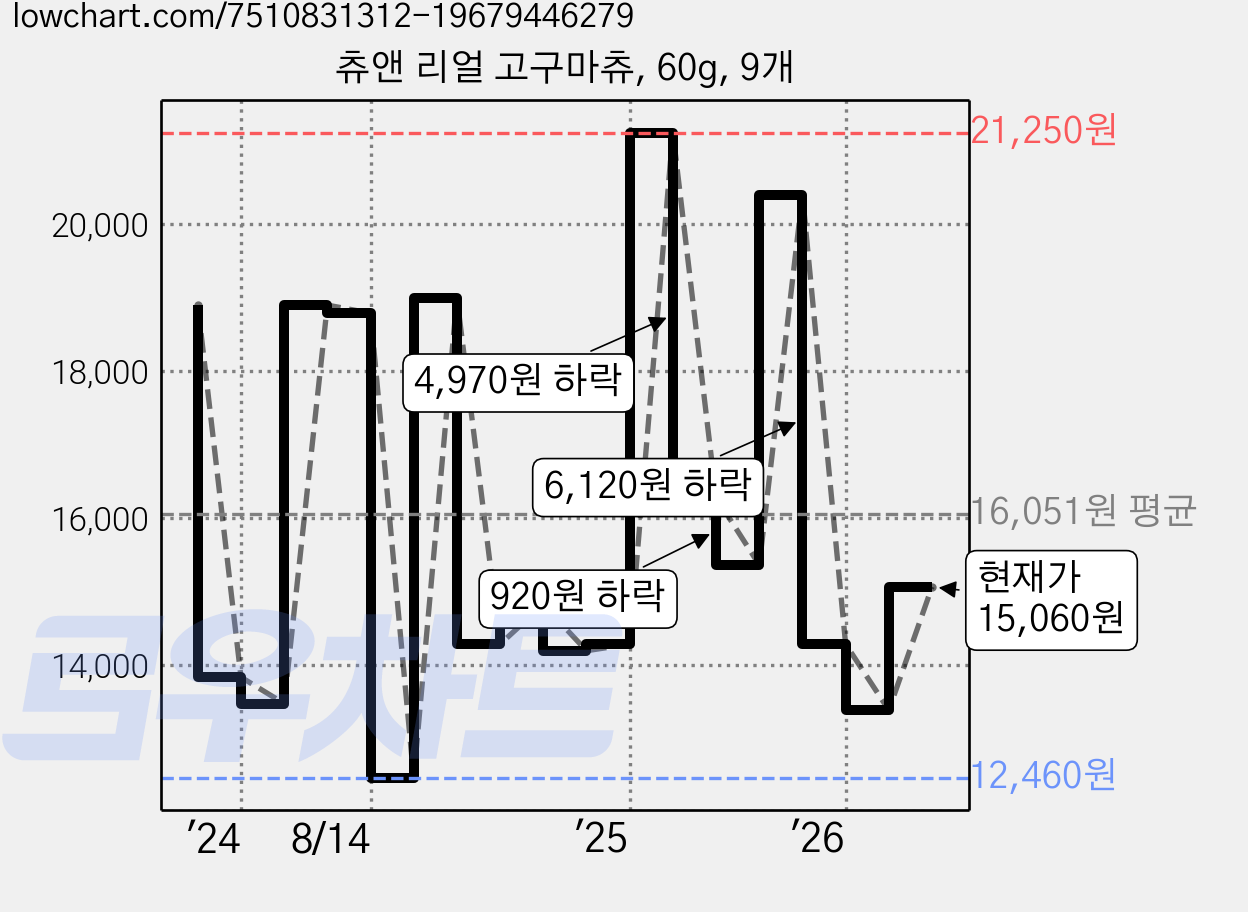 츄앤 리얼 고구마츄, 60g, 9개 가격 변동 차트, 현재가 15,060원, 관측 최저가 12,460원