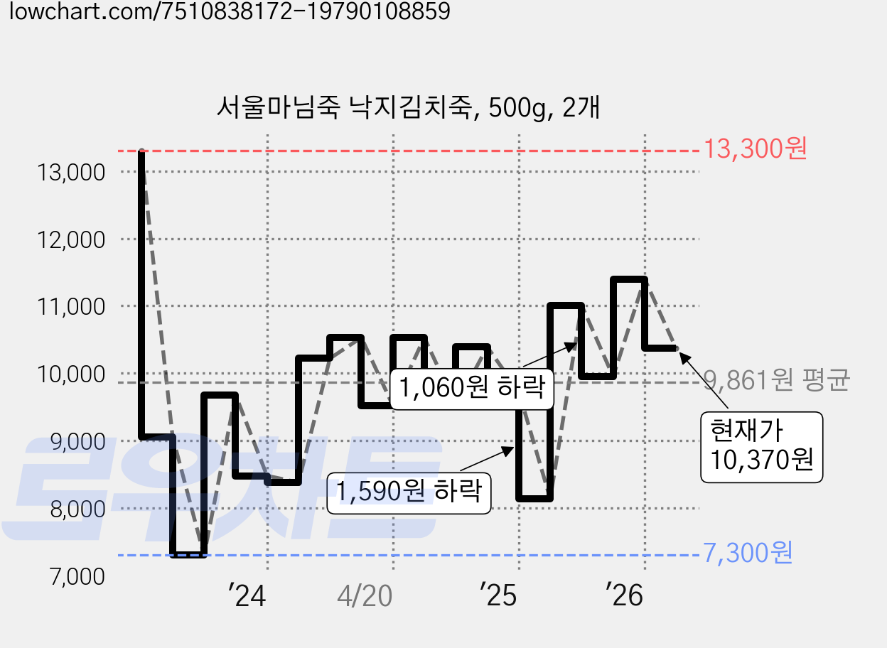 서울마님죽 낙지김치죽, 500g, 2개 가격 변동 차트, 현재가 10,370원, 관측 최저가 7,300원