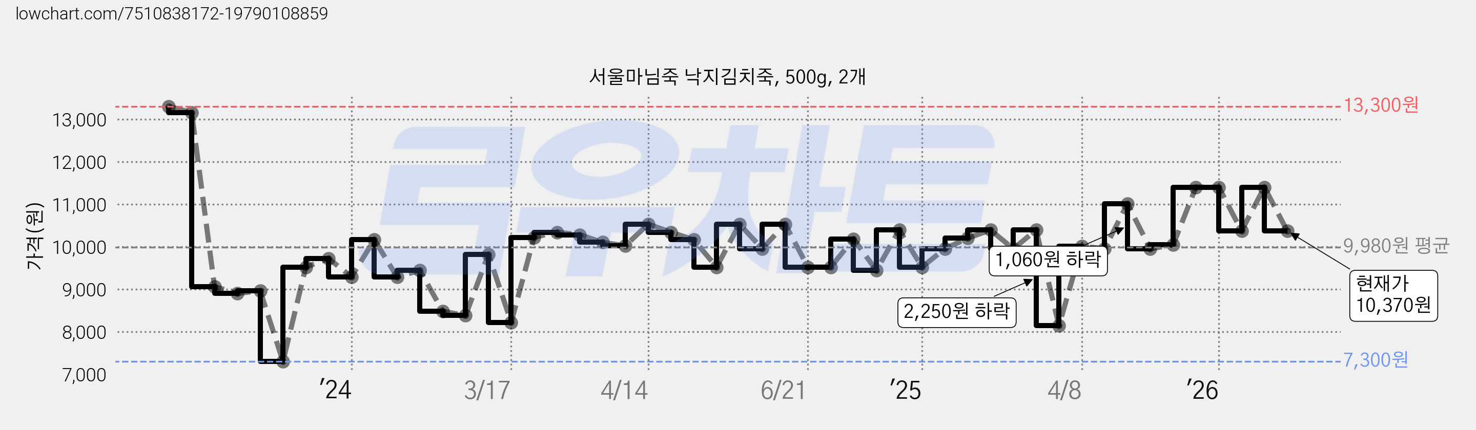 서울마님죽 낙지김치죽, 500g, 2개 가격 변동 차트, 현재가 10,370원, 관측 최저가 7,300원