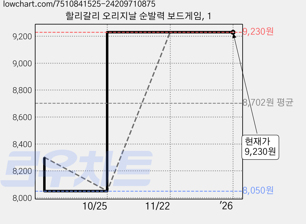 할리갈리 오리지날 순발력 보드게임, 1 가격 변동 차트, 현재가 9,230원, 관측 최저가 8,050원