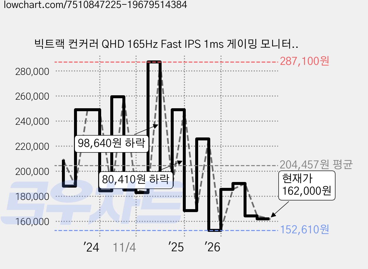 빅트랙 컨커러 QHD 165Hz Fast IPS 1ms 게이밍 모니터 블랙, 68.58cm, 27FM16501Q(일반) 가격 변동 차트, 현재가 162,000원, 관측 최저가 152,610원