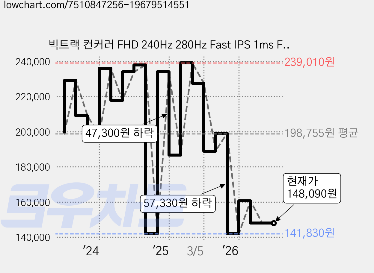 빅트랙 컨커러 FHD 240Hz 280Hz Fast IPS 1ms FPS 게이밍 모니터 블랙, 68.58cm, 27FM24001(일반) 가격 변동 차트, 현재가 148,090원, 관측 최저가 141,830원