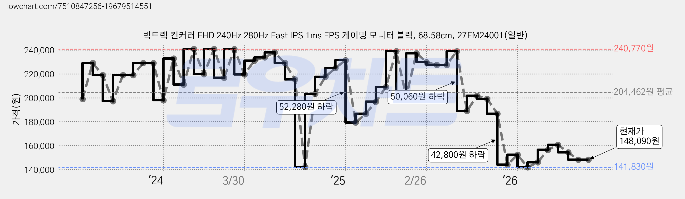 빅트랙 컨커러 FHD 240Hz 280Hz Fast IPS 1ms FPS 게이밍 모니터 블랙, 68.58cm, 27FM24001(일반) 가격 변동 차트, 현재가 148,090원, 관측 최저가 141,830원