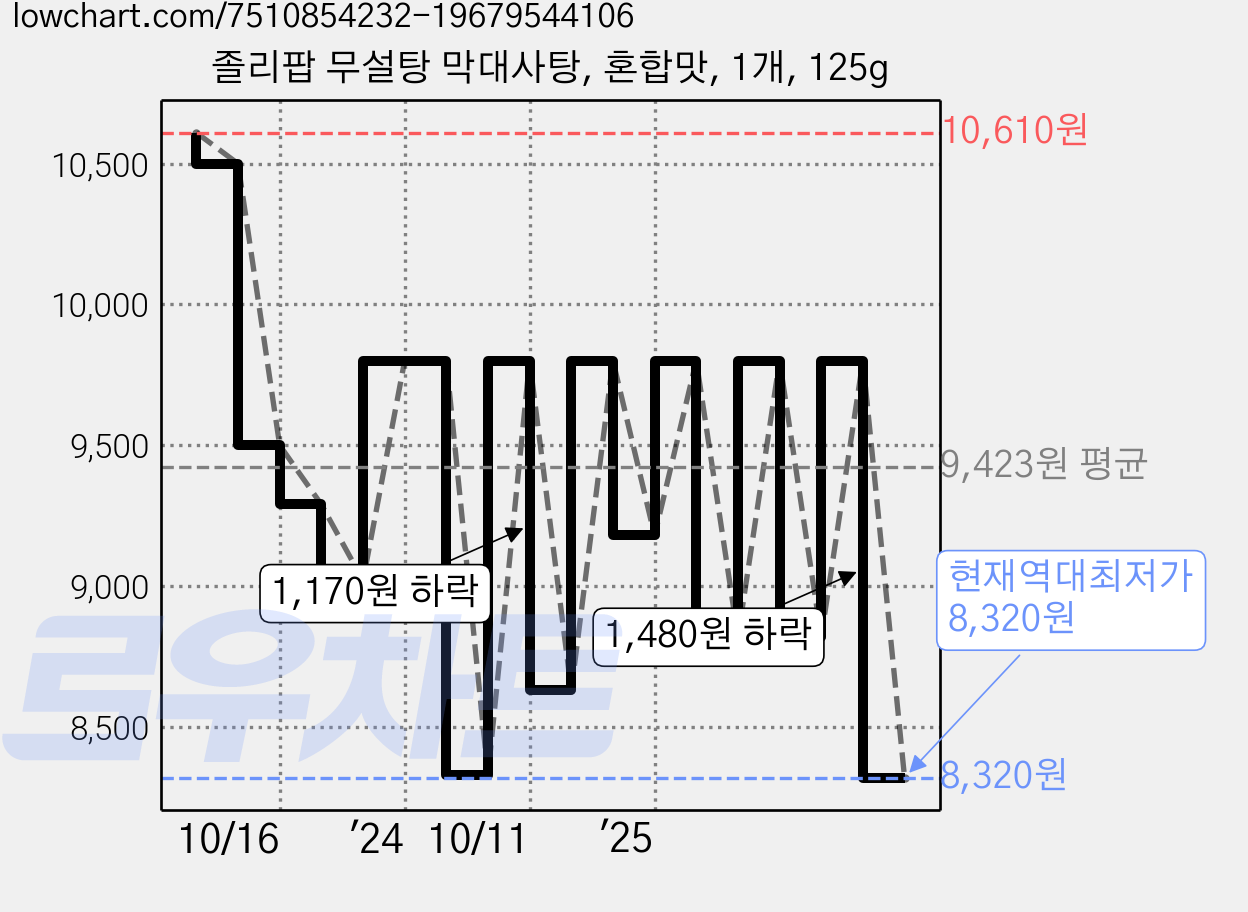 졸리팝 무설탕 막대사탕, 혼합맛, 1개, 125g 가격 변동 차트, 현재가 8,320원, 역대최저가