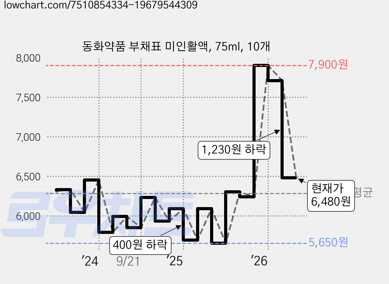 동화약품 부채표 미인활액, 75ml, 10개 가격 변동 차트, 현재가 6,480원, 관측 최저가 5,640원